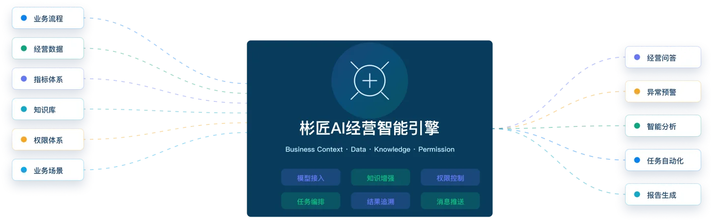 彬匠AI经营智能引擎架构示意图
