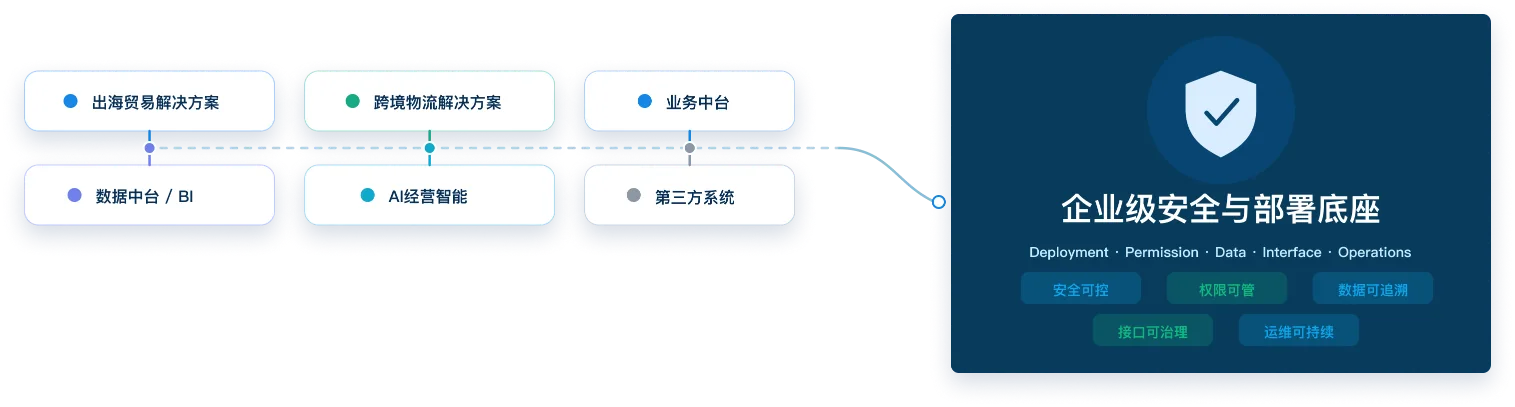 企业级安全与部署底座架构示意图