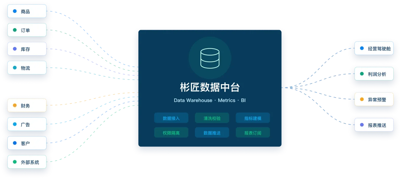 彬匠数据中台数据资产关系图