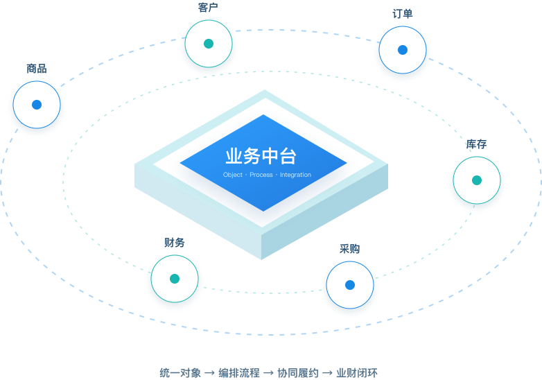 业务中台对象协同示意图