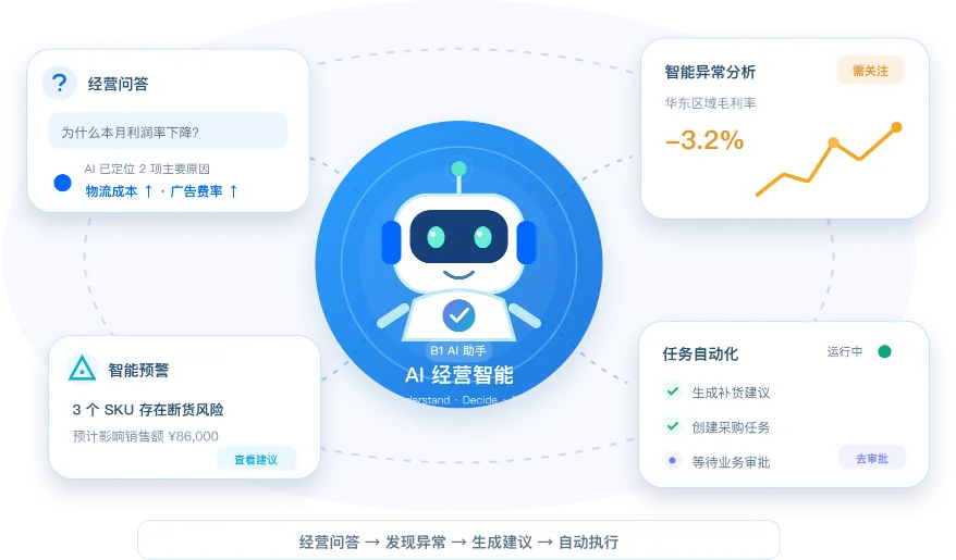 AI 经营智能业务流程示意图