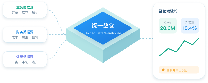 统一数仓与经营驾驶舱示意图