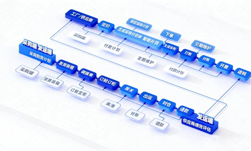 供应链管理与协同流程示意图