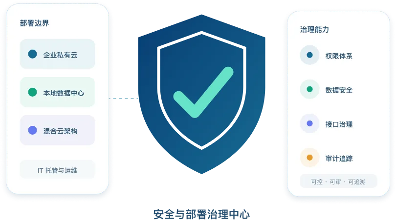 安全与部署治理中心示意图