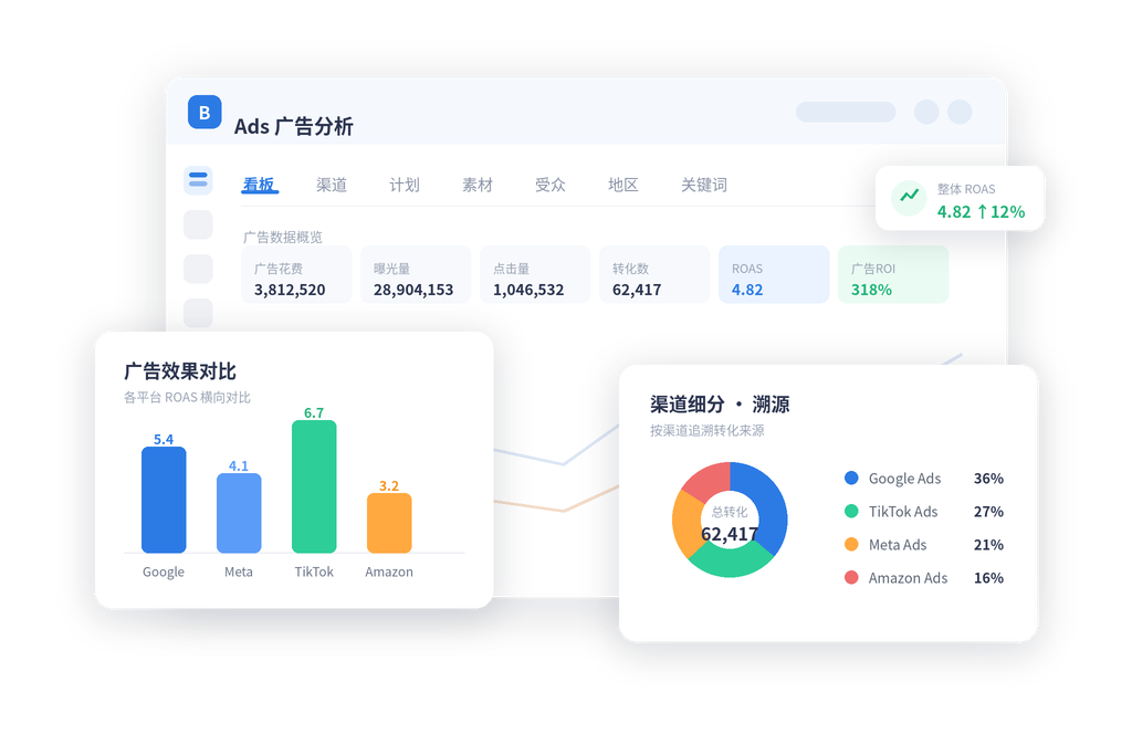 全域广告管理与投放分析界面示意图