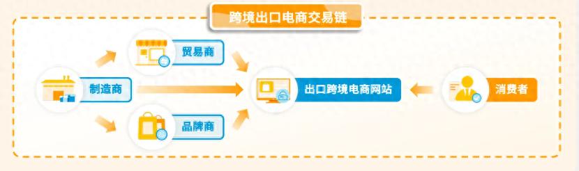 什么是跨境电商?与传统外贸/国内电商的区别是什么?