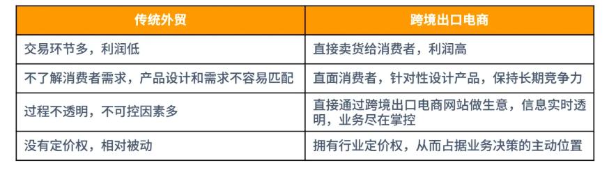 传统外贸与跨境电商的区别_跨境电商是什么_跨境电商