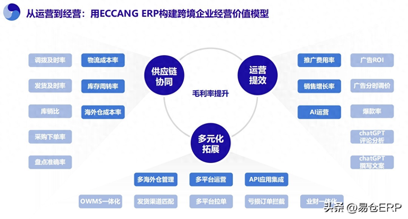从订单到财务，易仓ERP搞定跨境电商全链路流程-易仓科技