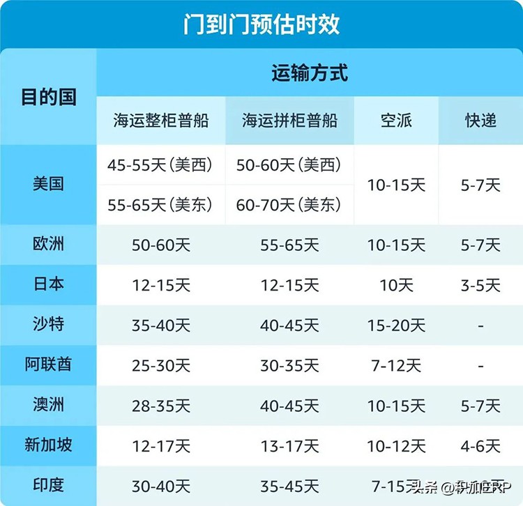 FBA物流准备指南_亚马逊Prime会员日入仓截止日期_跨境ERP