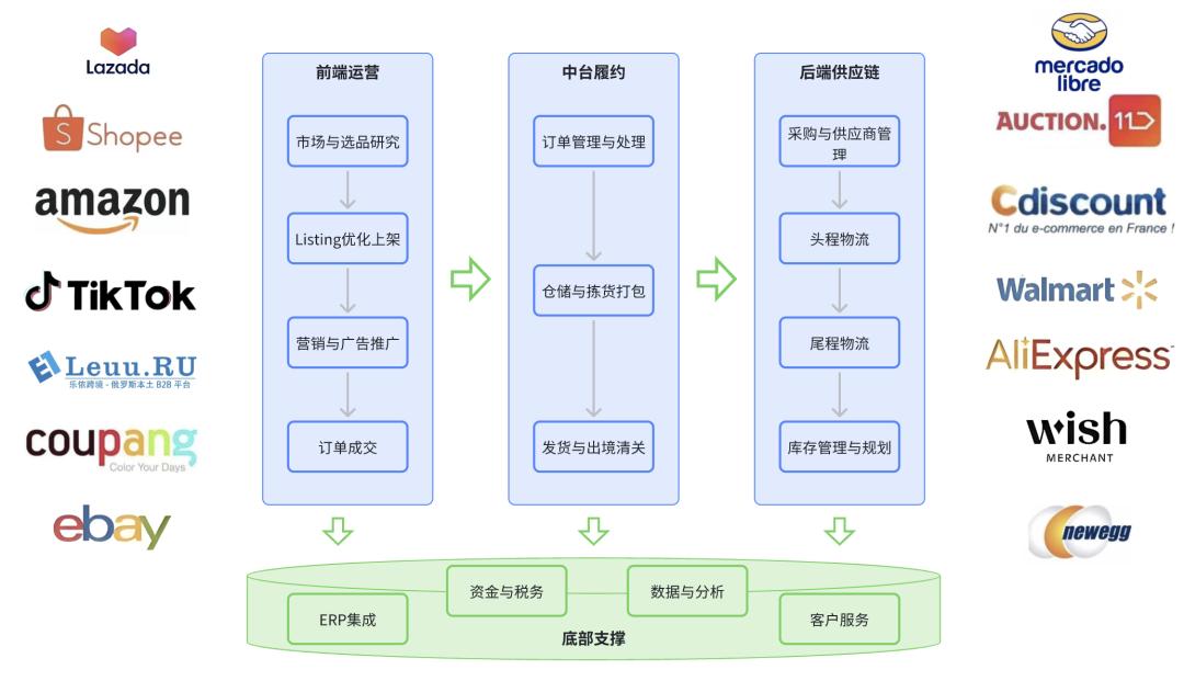 跨境电商ERP核心模块_跨境电商_跨境电商ERP系统