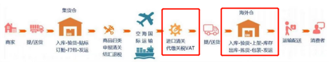 跨境电商ERP报关清关功能_跨境电商ERP与国内ERP区别_跨境ERP