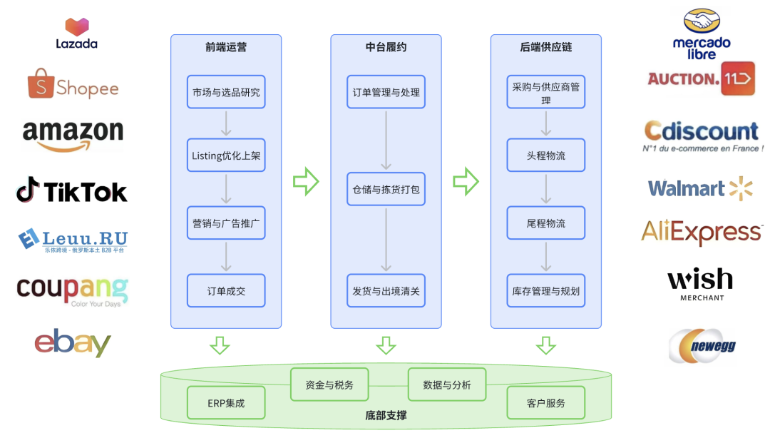 从上帝视角，拆解跨境电商ERP