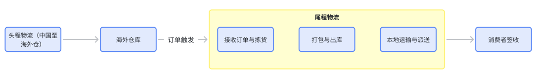 跨境电商ERP解决哪些问题_跨境ERP_跨境电商业务全貌