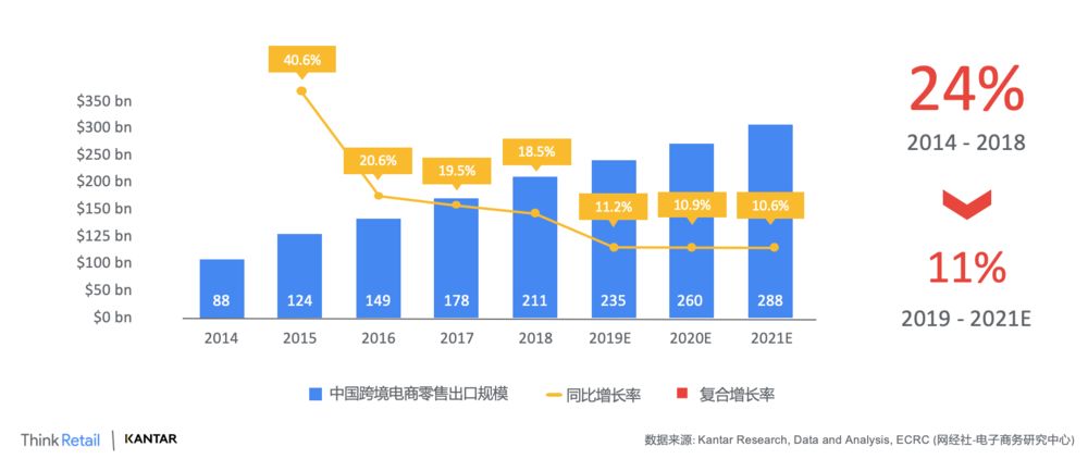 跨境_跨境电商零售出口增长放缓_中国跨境电商出口市场分析