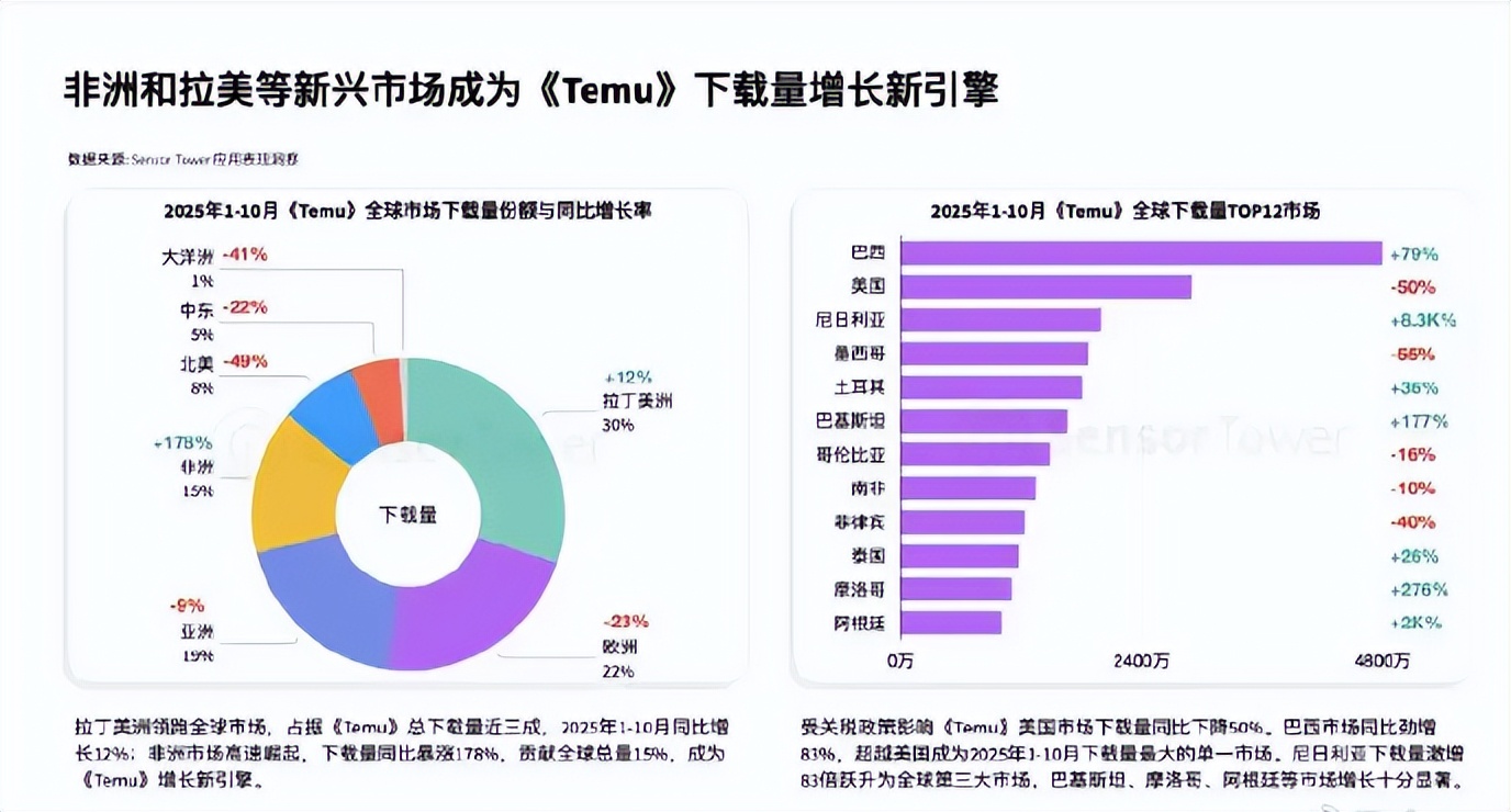 跨境电商_跨境电商平台TEMU崛起_速卖通降佣金策略对比亚马逊