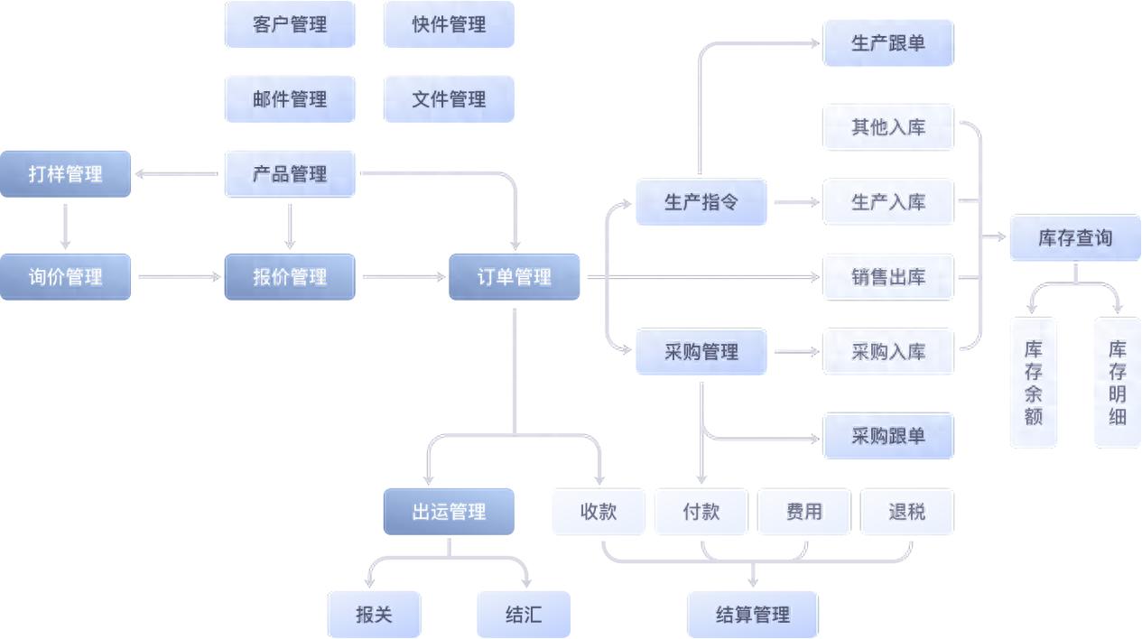 跨境ERP_外贸ERP管理软件_富通天下ERP