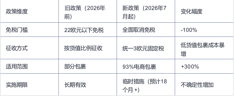 重磅消息！欧盟将低于150欧元跨境小包裹关税上涨为3欧元！