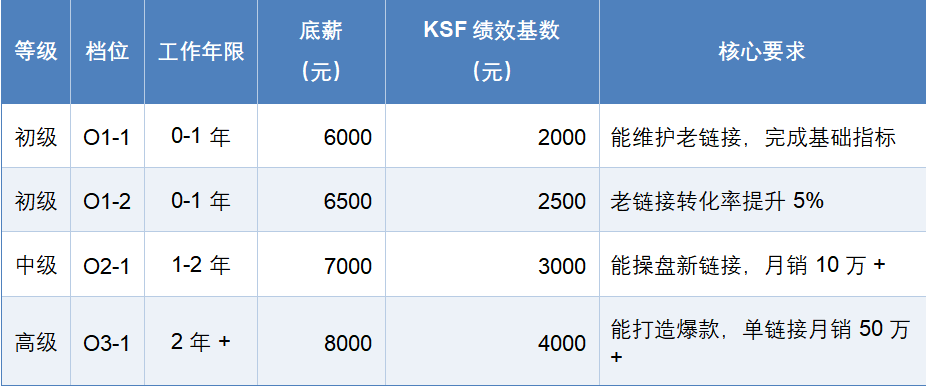 跨境电商加薪闹剧：设计师转正要价无门，运营刚涨就闹薪？3招根治